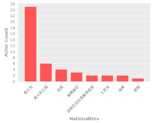 Infographic: Nationalities of Actors Infographic: Nationalities of Actors