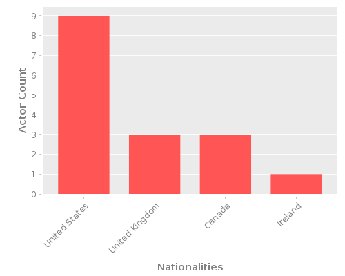 Infographic: Nationalities of Actors Infographic: Nationalities of Actors