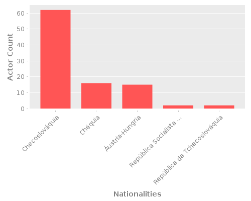 Infographic: Nationalities of Actors Infographic: Nationalities of Actors