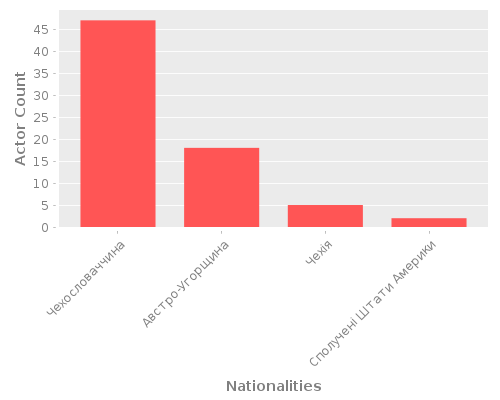 Infographic: Nationalities of Actors