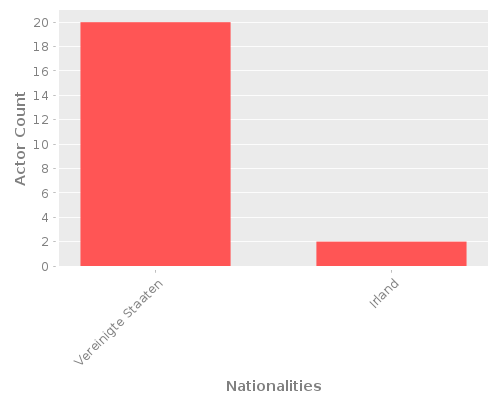 Infographic: Nationalities of Actors