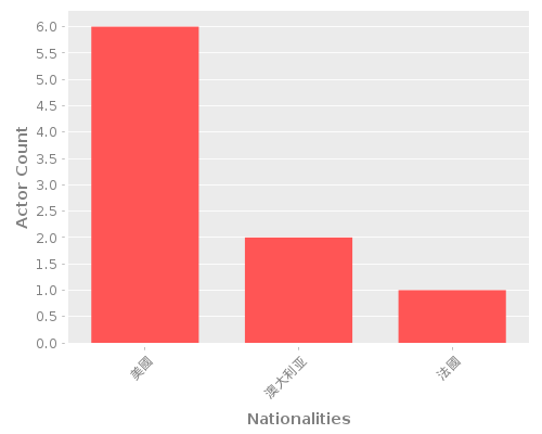 Infographic: Nationalities of Actors