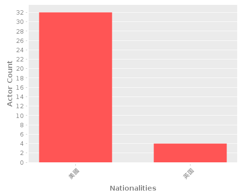 Infographic: Nationalities of Actors