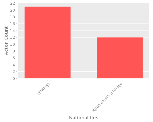 Infographic: Nationalities of Actors